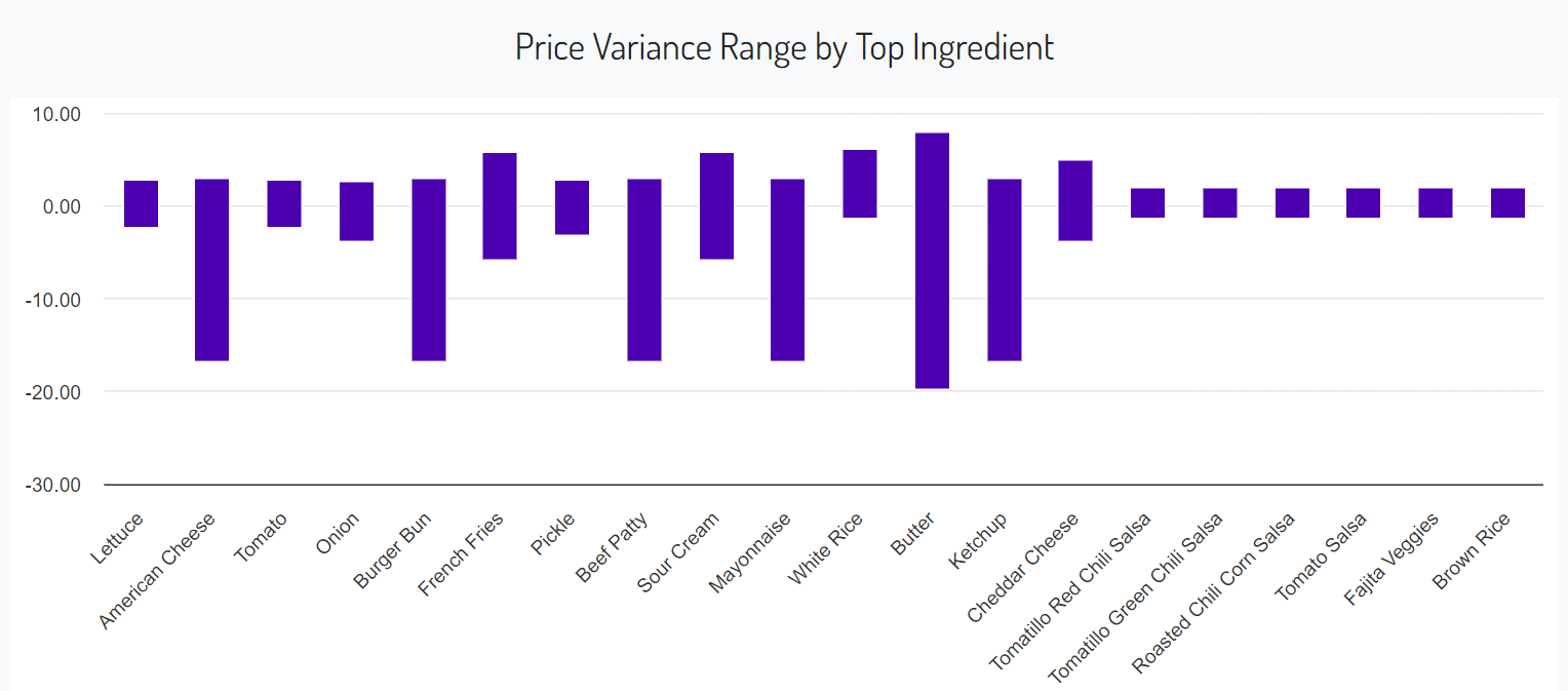 Price variance bar chart